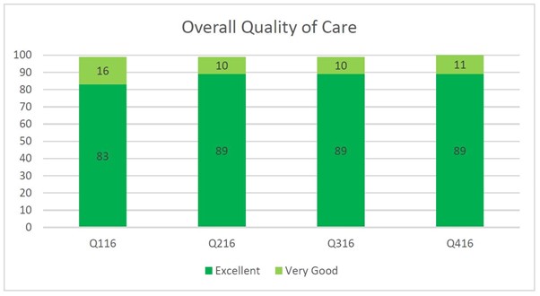 NVH Quality of Care graph 2016.jpg