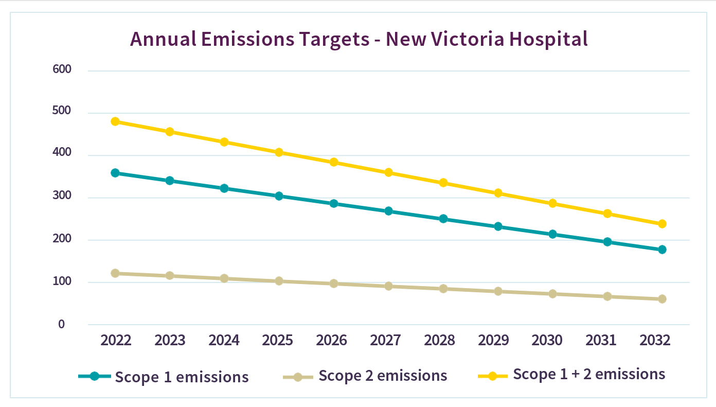 NVH Annual Emissions Targets