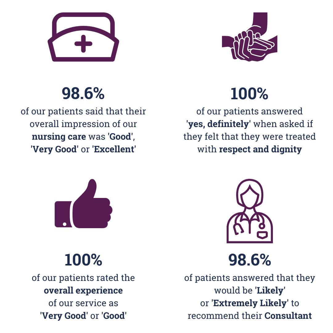 patient satisfaction 100%