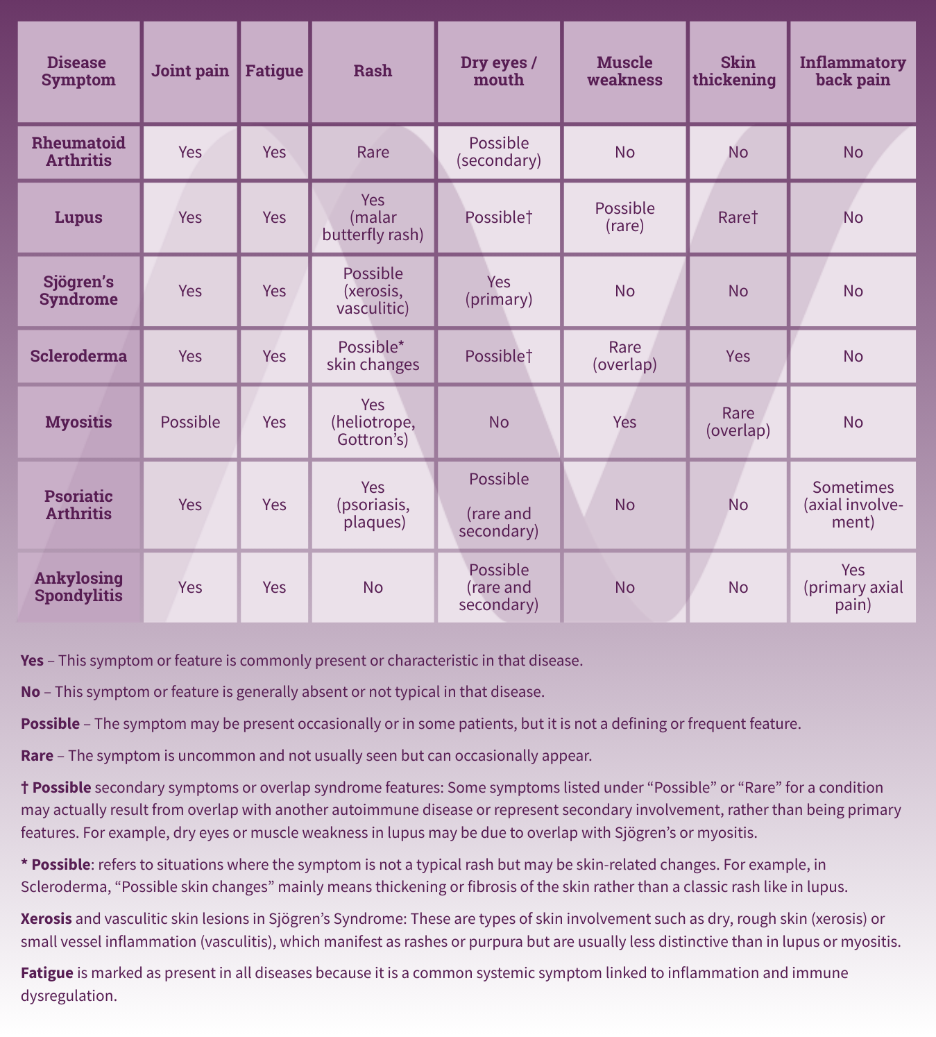 NVH Table of Overlap of ARDs Symptoms
